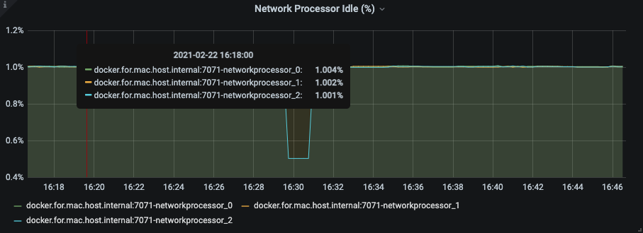 network-processor-idle